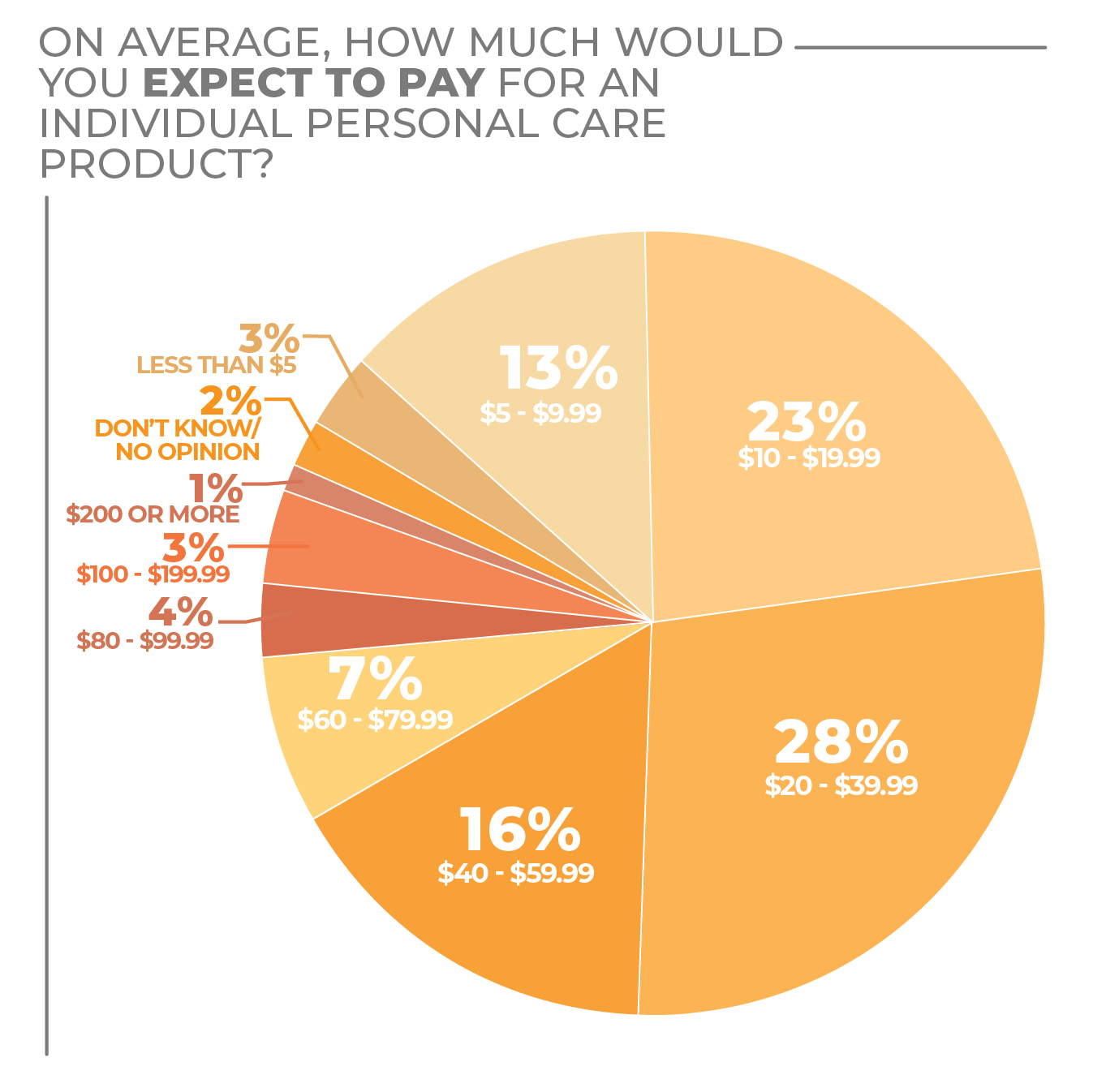 pie chart